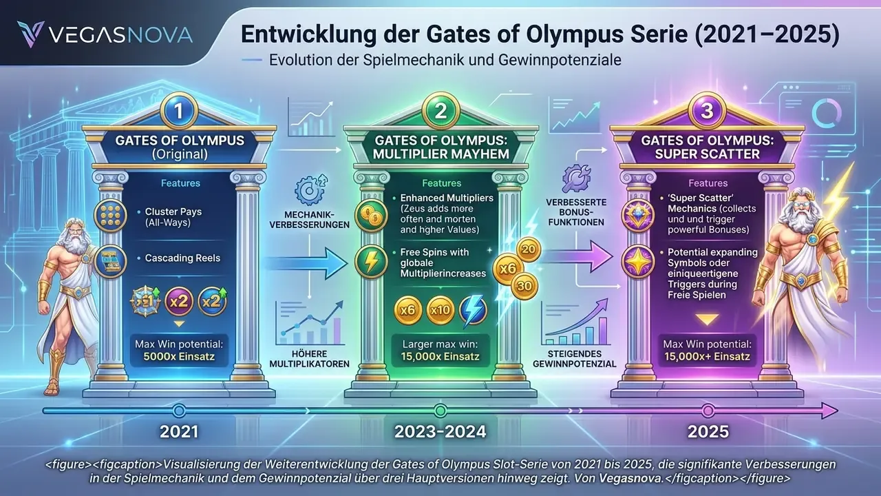 gates of olympus super scatter slot reihe evolution